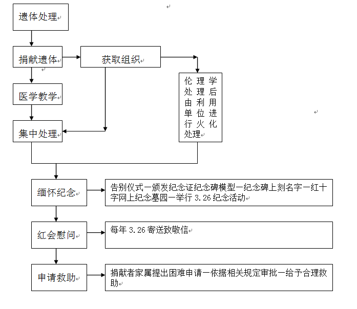 下一条:武汉市捐献遗体接收工作流程