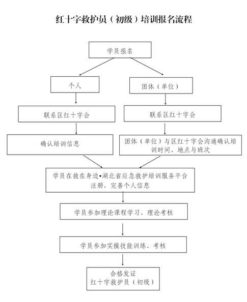 红十字救护员（初级）培训报名流程_01